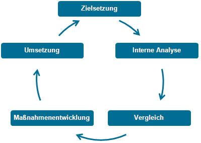 benchmarkingkreislauf.jpg